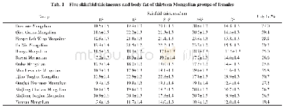 表2 蒙古族13个族群女性的5项皮褶厚度和体脂率