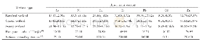 表5 3种类型湿地土壤重金属含量
