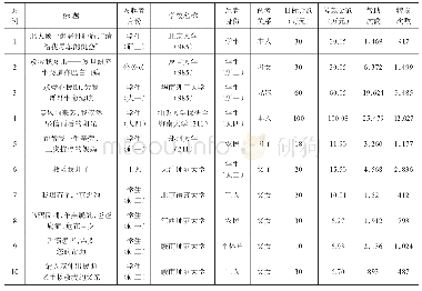 《表3 高等学历受助者筹款项目情况表》