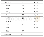 表3 各变量多重共线性检验