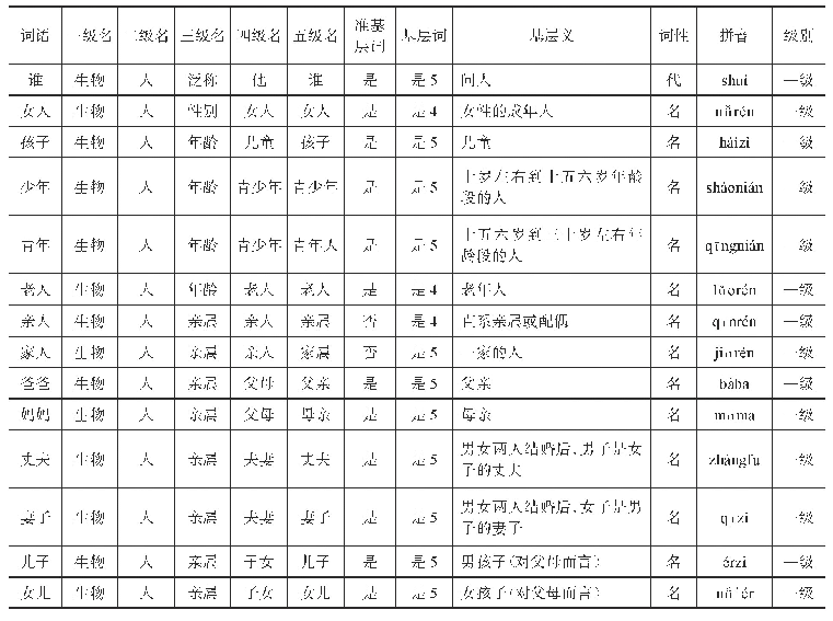 表1 基层词库总表标注（部分）