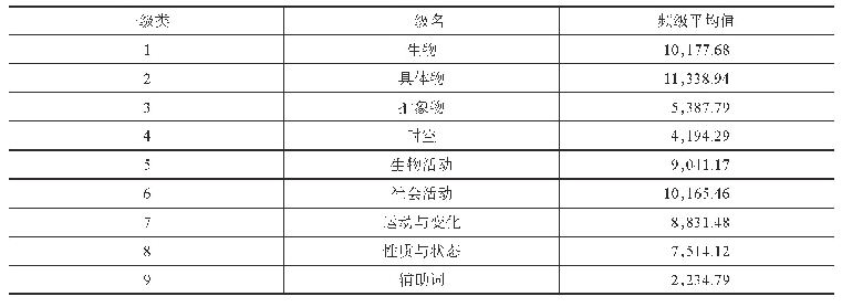 表4 一级义类范畴中基层词的频级平均值统计