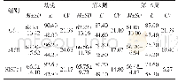 《表3 不同干预方法对膝关节 (60°/s) 屈伸肌峰力矩比的影响/% (M±SD) Figure3 Effects of Different Intervention Methods on Peak