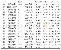 《表5 公共体育服务的供给质量与公众满意度的影响关系路径的实证结果表》