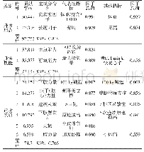 表4 内线运动员体能指标主成分分析结果一览表