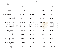 表6 内线运动员体能评价指标体系的初始因子矩阵