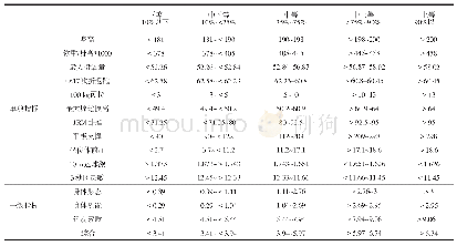 《表1 2 外线运动员体能单项、一级和综合指标等级评价标准》