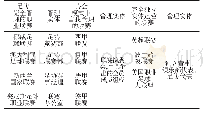 表2 世界各国足球职业联赛治理的3种常见模式