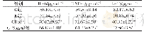 表3 各组大鼠前额叶皮质炎症因子IL-6、TNF-a及IL-10水平结果（M±SD,n=24)