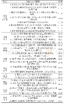 表1 中国公民体育意识调查问卷题项及权重值一览表（部分）