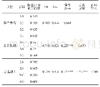 表2 各变量信效度的统计结果和潜在变量间的相关系数（n=2613)