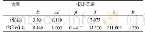 表4 内部动机对锻炼承诺的回归分析