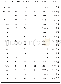 表2 从1999—2018赛季乒超联赛俱乐部地域分布集聚度情况