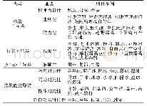 表4 按竞技能力的主导因素对运动项目的分类