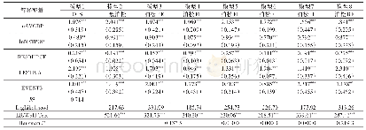 表5 冰雪旅游网络关注度影响因素的回归结果（被解释变量：NETFOCUS)