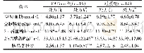 表5 12周运动干预后试验组和对照组糖代谢情况的变化
