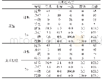 表7 判别函数的内部验证和交叉验证