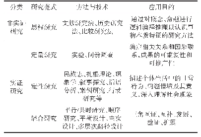 表2 研究范式分类：从学科承继到“方法自觉”：我国体育人文社会学博士论文研究方法的检视与思考