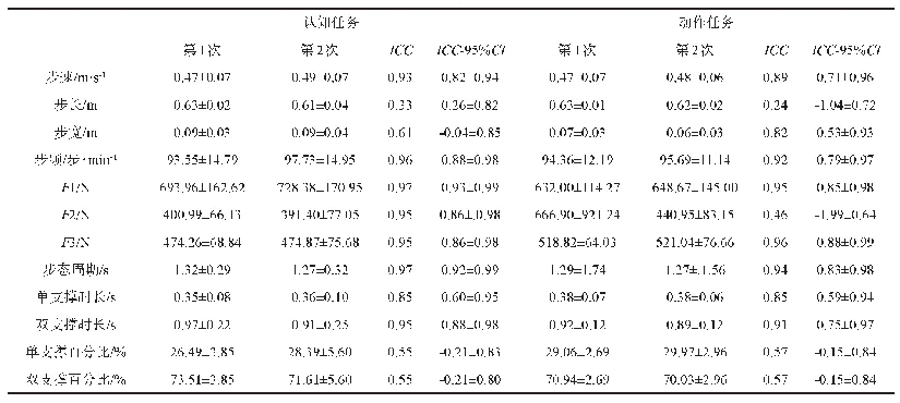 表2 下楼梯认知任务和动作任务参数重测信度分析（M±SD)