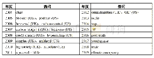 《表1《牛津英语词典》2004-2019年度热词一览表》