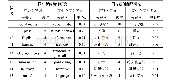 《表2 国内外新闻翻译研究高频关键词和高中心度关键词表（2000-2018)》