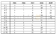 表2《朝日新闻》“一带一路”报道的月份分布