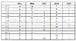 表3 人民网日文版“一带一路”报道的月份分布