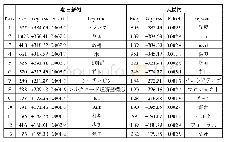 表4 中日两国日语媒体“一带一路”报道的关键词表