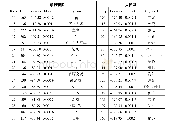 表4 中日两国日语媒体“一带一路”报道的关键词表