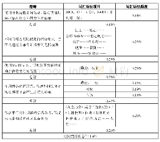 表2 专家话语语料时间趋近化