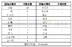 表2“北京部署会议”报道中的战争隐喻统计