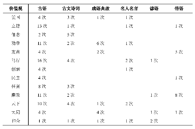 表2《治国理政》第一卷互文性现象中的价值观分类统计