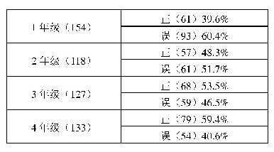 表4「深刻な+名詞」的产出分布及正误情况