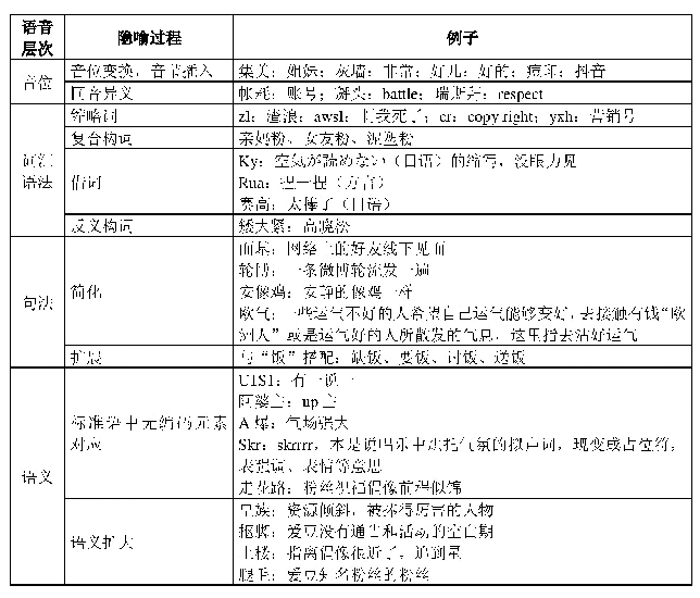 表1 饭圈话语的隐喻类型