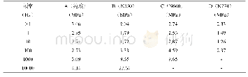 《表3.18不同填充物时,频率对曲挠损耗模量的影响》