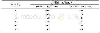 表1 HGB用量对NBR/HGB复合材料耐油性能的影响