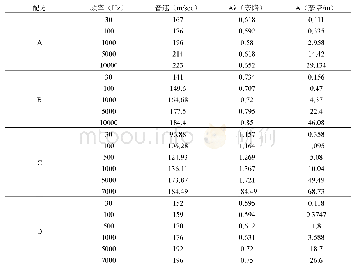 表3.27配方A～D的音速与衰减