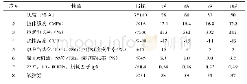 表6 性能测试表：船舶用高阻尼橡胶材料性能研究