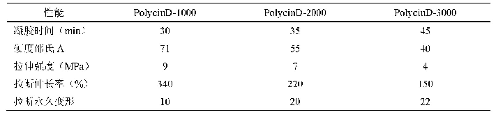 表2.1蓖麻油基不同分子量力学性能比较