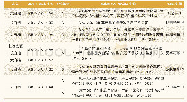 《表3 RBP4基因多态性对猪繁殖性状的影响》