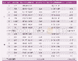 表1 扬翔华系杜洛克各世代生长速度及背膘厚表型