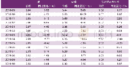 《表4 玉米、豆粕、育肥猪配合饲料价格变化元/kg》