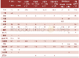 《表2 洞口县瘦肉型猪各阶段饲料配方举例表》