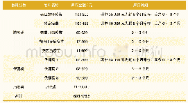 表1 主要异常兽药库存明细