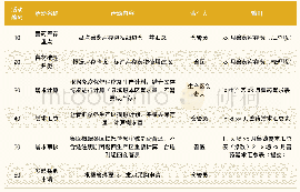 表3 兽药的需求计划提报流程活动说明