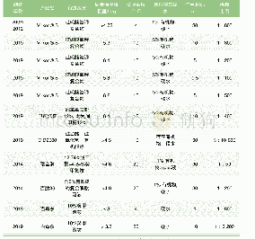 表2 国外独立试验室对非洲猪瘟有效消毒剂数据