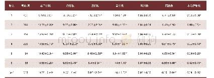 表1 胎次对淮南猪繁殖性能的影响