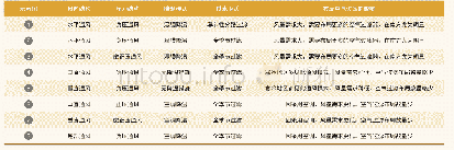 《表4部分通风模式与空气过滤配合的特点》