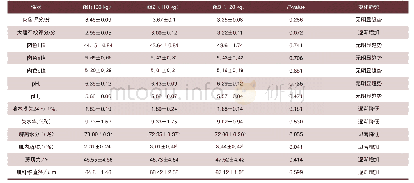 《表2 不同屠宰体重枣庄黑盖猪的肉质性状》