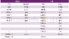 表6 母猪场车间最优人工配置模式